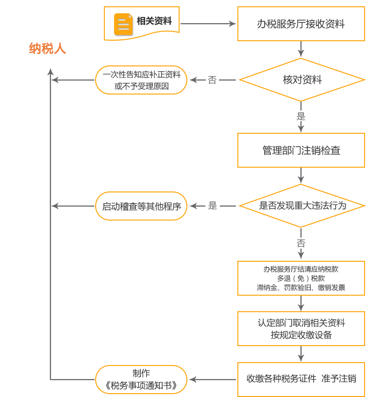 华阴公司国税/地税注销流程